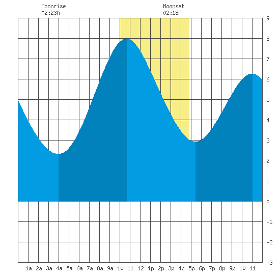 Sutwik Island tide chart for Saturday, December 17, 2022