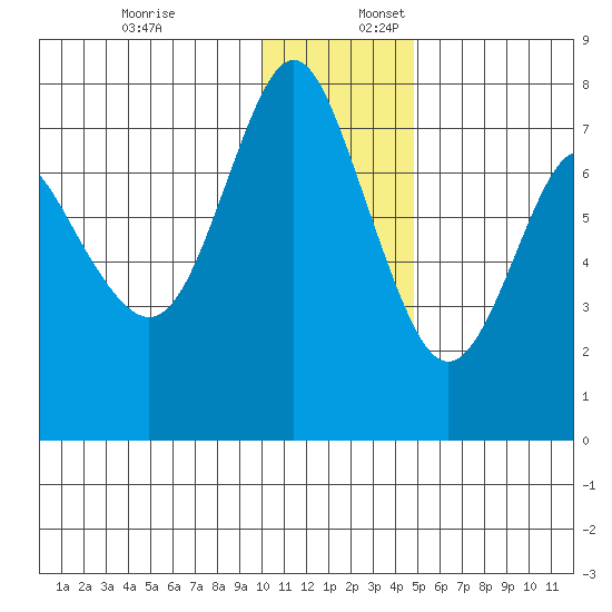 Sutwik Island tide chart for Sunday, December 18, 2022
