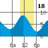 Sutwik Island tide chart for Sunday, December 18, 2022