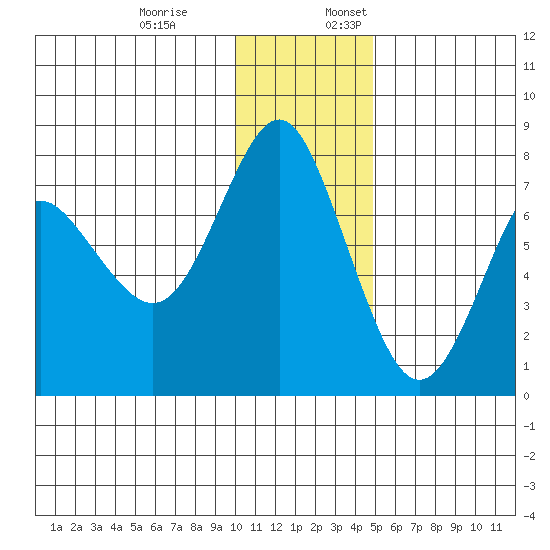 Sutwik Island tide chart for Monday, December 19, 2022