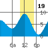 Sutwik Island tide chart for Monday, December 19, 2022