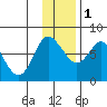 Sutwik Island tide chart for Thursday, December 1, 2022