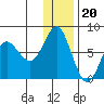 Sutwik Island tide chart for Tuesday, December 20, 2022