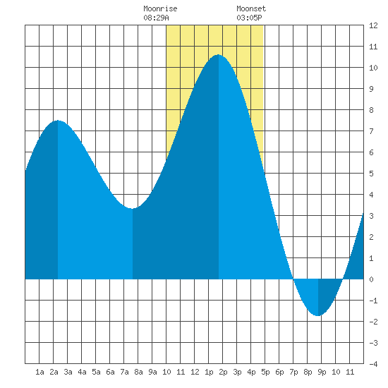 Sutwik Island tide chart for Wednesday, December 21, 2022