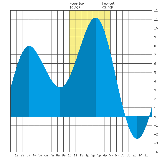 Sutwik Island tide chart for Thursday, December 22, 2022