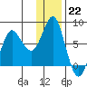 Sutwik Island tide chart for Thursday, December 22, 2022