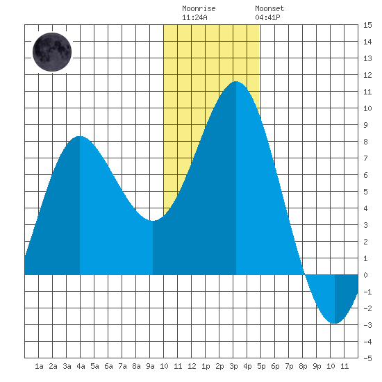 Sutwik Island tide chart for Friday, December 23, 2022