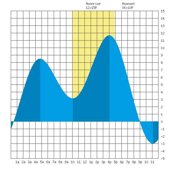 Sutwik Island tide chart for Saturday, December 24, 2022