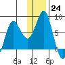 Sutwik Island tide chart for Saturday, December 24, 2022