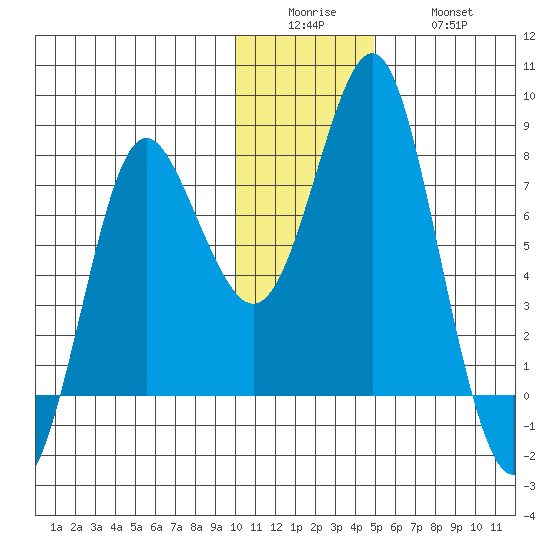 Sutwik Island tide chart for Sunday, December 25, 2022
