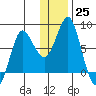Sutwik Island tide chart for Sunday, December 25, 2022