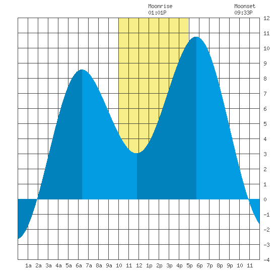 Sutwik Island tide chart for Monday, December 26, 2022