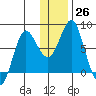 Sutwik Island tide chart for Monday, December 26, 2022