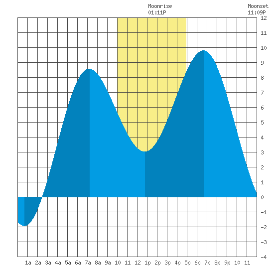 Sutwik Island tide chart for Tuesday, December 27, 2022