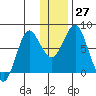 Sutwik Island tide chart for Tuesday, December 27, 2022