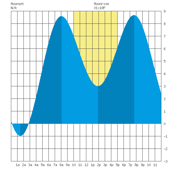 Sutwik Island tide chart for Wednesday, December 28, 2022