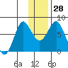 Sutwik Island tide chart for Wednesday, December 28, 2022