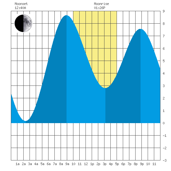Sutwik Island tide chart for Thursday, December 29, 2022
