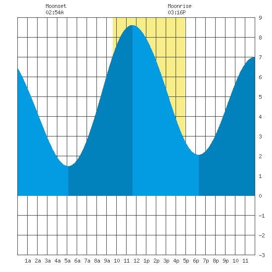 Sutwik Island tide chart for Friday, December 2, 2022