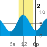 Sutwik Island tide chart for Friday, December 2, 2022