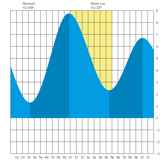 Sutwik Island tide chart for Friday, December 30, 2022