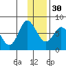 Sutwik Island tide chart for Friday, December 30, 2022