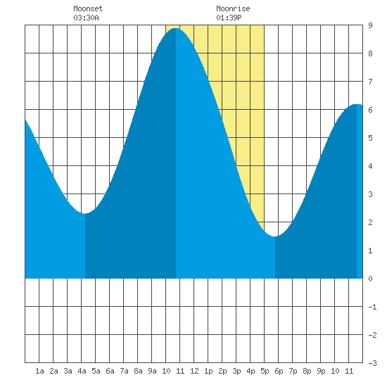 Sutwik Island tide chart for Saturday, December 31, 2022