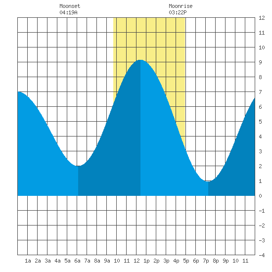 Sutwik Island tide chart for Saturday, December 3, 2022
