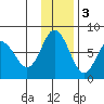 Sutwik Island tide chart for Saturday, December 3, 2022