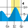 Sutwik Island tide chart for Sunday, December 4, 2022
