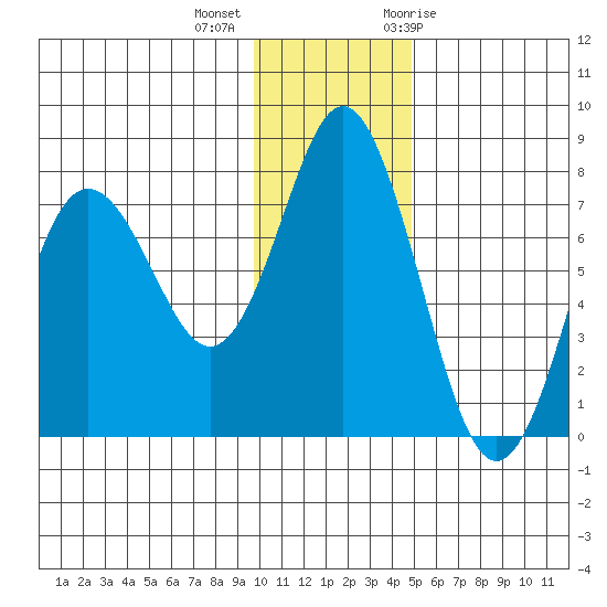 Sutwik Island tide chart for Monday, December 5, 2022