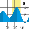 Sutwik Island tide chart for Monday, December 5, 2022