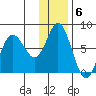 Sutwik Island tide chart for Tuesday, December 6, 2022
