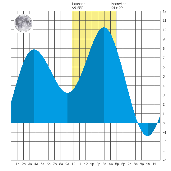 Sutwik Island tide chart for Wednesday, December 7, 2022