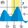 Sutwik Island tide chart for Wednesday, December 7, 2022