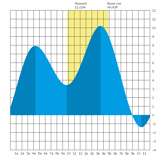 Sutwik Island tide chart for Thursday, December 8, 2022