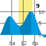 Sutwik Island tide chart for Friday, December 9, 2022