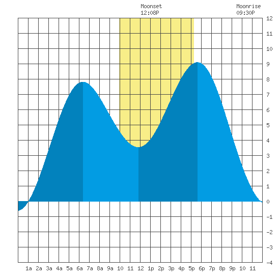 Sutwik Island tide chart for Tuesday, January 10, 2023