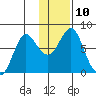 Sutwik Island tide chart for Tuesday, January 10, 2023