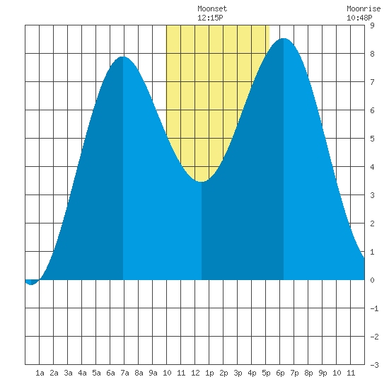 Sutwik Island tide chart for Wednesday, January 11, 2023