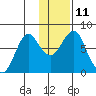 Sutwik Island tide chart for Wednesday, January 11, 2023