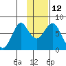 Sutwik Island tide chart for Thursday, January 12, 2023