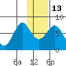 Sutwik Island tide chart for Friday, January 13, 2023