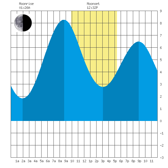 Sutwik Island tide chart for Saturday, January 14, 2023