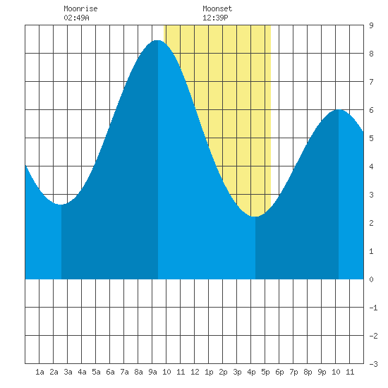 Sutwik Island tide chart for Sunday, January 15, 2023