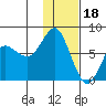 Sutwik Island tide chart for Wednesday, January 18, 2023