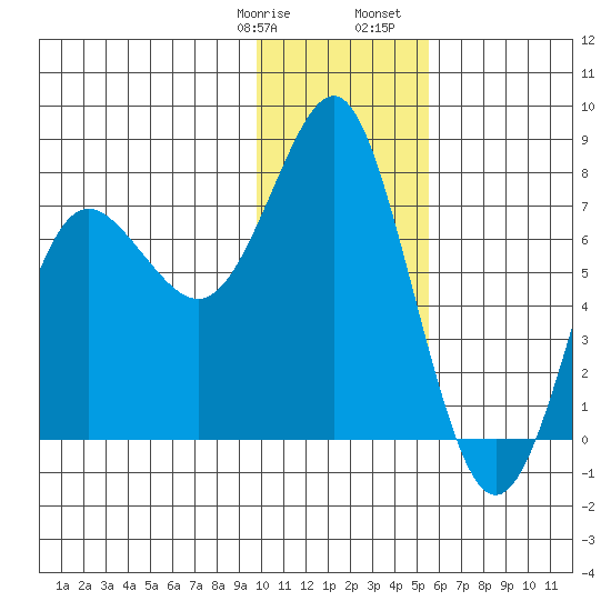 Sutwik Island tide chart for Thursday, January 19, 2023