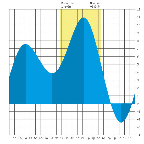Sutwik Island tide chart for Friday, January 20, 2023