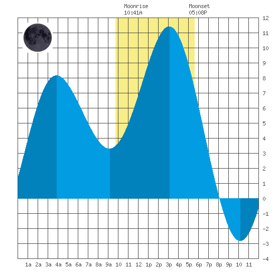 Sutwik Island tide chart for Saturday, January 21, 2023