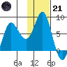 Sutwik Island tide chart for Saturday, January 21, 2023